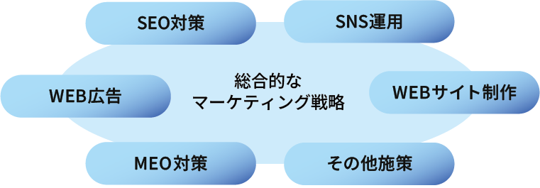エスアンドシーのWEBコンサルティング