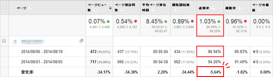 過去の記事を見直して直帰率を下げよう！